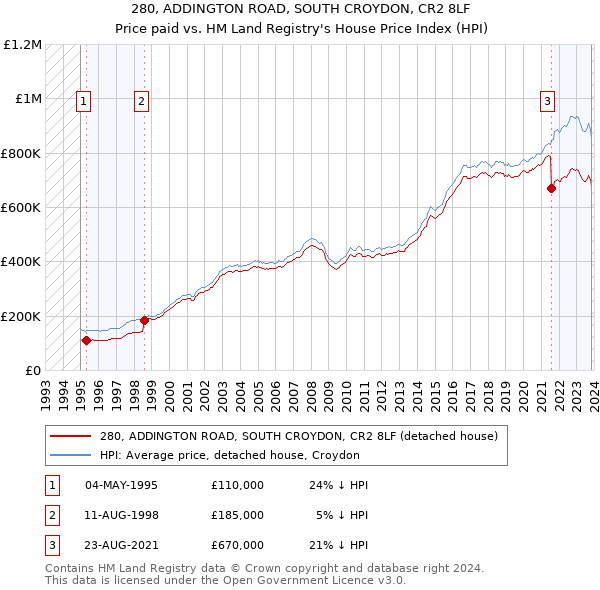 280, ADDINGTON ROAD, SOUTH CROYDON, CR2 8LF: Price paid vs HM Land Registry's House Price Index