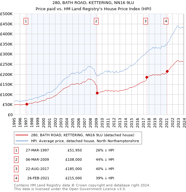 280, BATH ROAD, KETTERING, NN16 9LU: Price paid vs HM Land Registry's House Price Index