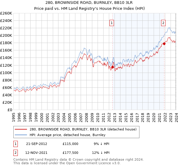 280, BROWNSIDE ROAD, BURNLEY, BB10 3LR: Price paid vs HM Land Registry's House Price Index