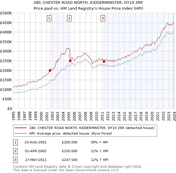 280, CHESTER ROAD NORTH, KIDDERMINSTER, DY10 2RR: Price paid vs HM Land Registry's House Price Index