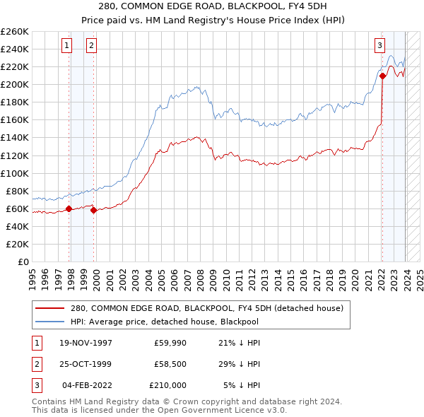 280, COMMON EDGE ROAD, BLACKPOOL, FY4 5DH: Price paid vs HM Land Registry's House Price Index