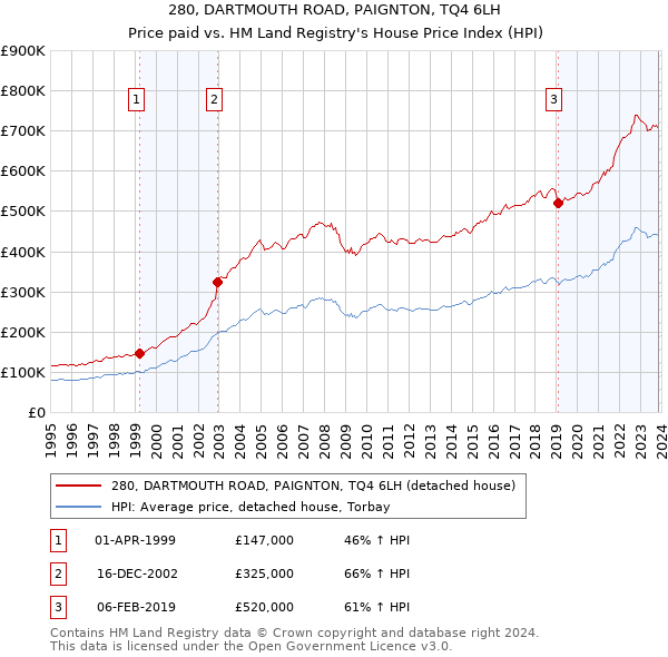 280, DARTMOUTH ROAD, PAIGNTON, TQ4 6LH: Price paid vs HM Land Registry's House Price Index