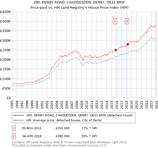 280, DERBY ROAD, CHADDESDEN, DERBY, DE21 6RW: Price paid vs HM Land Registry's House Price Index