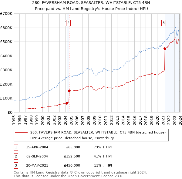 280, FAVERSHAM ROAD, SEASALTER, WHITSTABLE, CT5 4BN: Price paid vs HM Land Registry's House Price Index