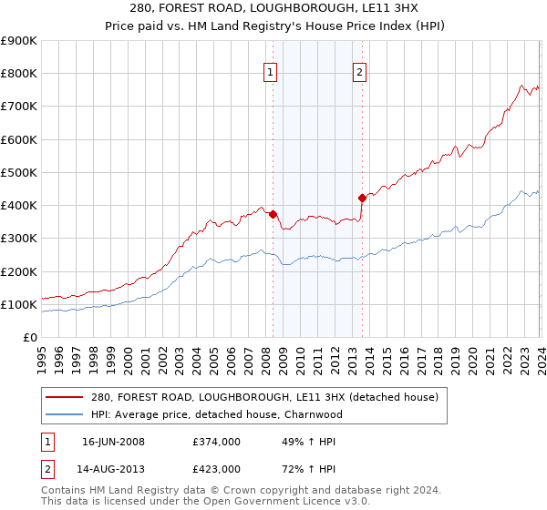 280, FOREST ROAD, LOUGHBOROUGH, LE11 3HX: Price paid vs HM Land Registry's House Price Index