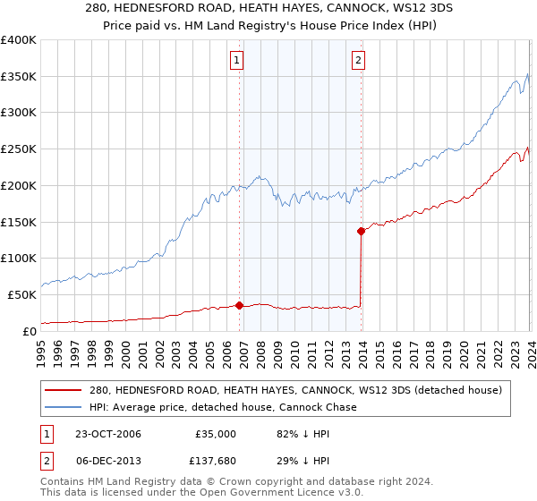280, HEDNESFORD ROAD, HEATH HAYES, CANNOCK, WS12 3DS: Price paid vs HM Land Registry's House Price Index