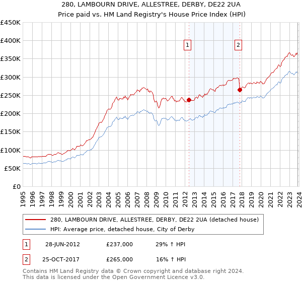 280, LAMBOURN DRIVE, ALLESTREE, DERBY, DE22 2UA: Price paid vs HM Land Registry's House Price Index