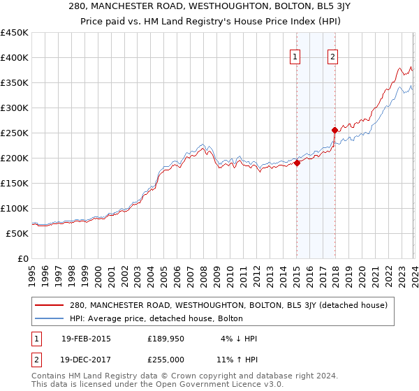 280, MANCHESTER ROAD, WESTHOUGHTON, BOLTON, BL5 3JY: Price paid vs HM Land Registry's House Price Index
