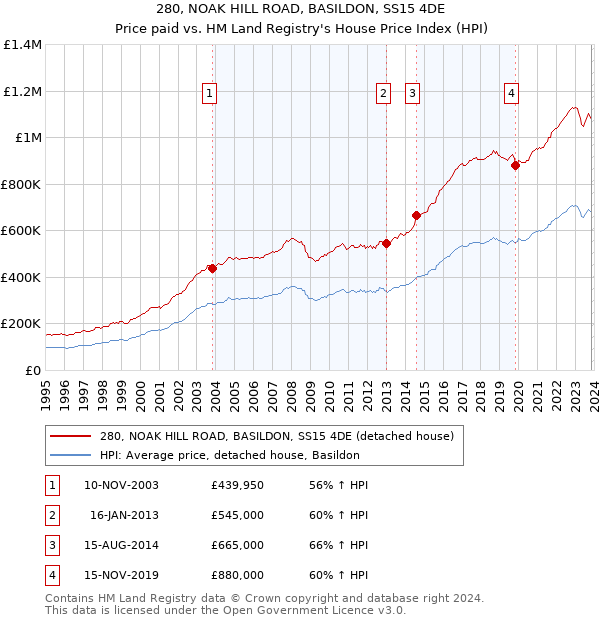 280, NOAK HILL ROAD, BASILDON, SS15 4DE: Price paid vs HM Land Registry's House Price Index