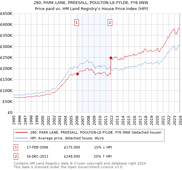 280, PARK LANE, PREESALL, POULTON-LE-FYLDE, FY6 0NW: Price paid vs HM Land Registry's House Price Index