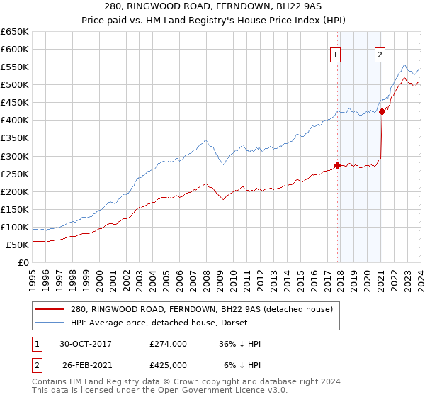 280, RINGWOOD ROAD, FERNDOWN, BH22 9AS: Price paid vs HM Land Registry's House Price Index