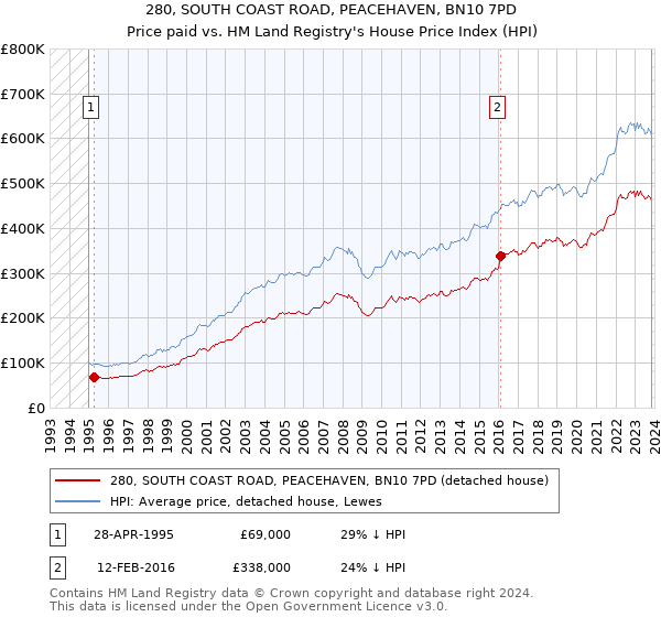 280, SOUTH COAST ROAD, PEACEHAVEN, BN10 7PD: Price paid vs HM Land Registry's House Price Index