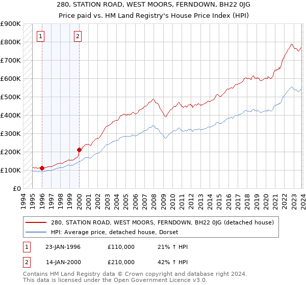 280, STATION ROAD, WEST MOORS, FERNDOWN, BH22 0JG: Price paid vs HM Land Registry's House Price Index