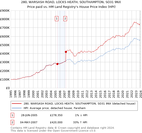280, WARSASH ROAD, LOCKS HEATH, SOUTHAMPTON, SO31 9NX: Price paid vs HM Land Registry's House Price Index