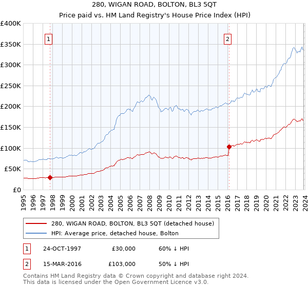 280, WIGAN ROAD, BOLTON, BL3 5QT: Price paid vs HM Land Registry's House Price Index