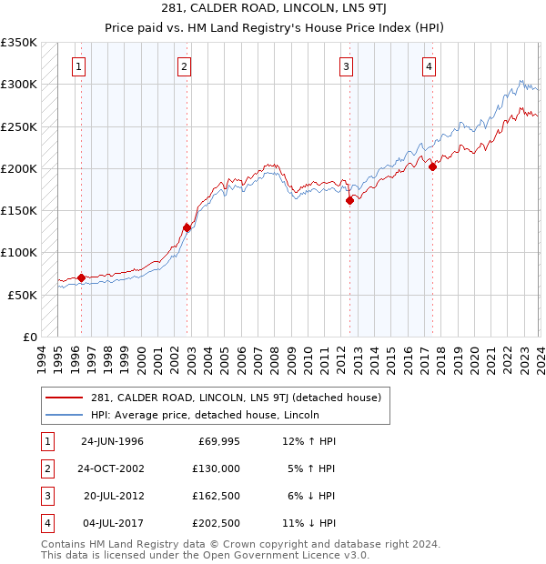 281, CALDER ROAD, LINCOLN, LN5 9TJ: Price paid vs HM Land Registry's House Price Index