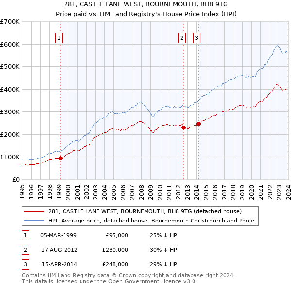 281, CASTLE LANE WEST, BOURNEMOUTH, BH8 9TG: Price paid vs HM Land Registry's House Price Index