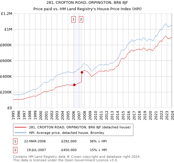 281, CROFTON ROAD, ORPINGTON, BR6 8JF: Price paid vs HM Land Registry's House Price Index
