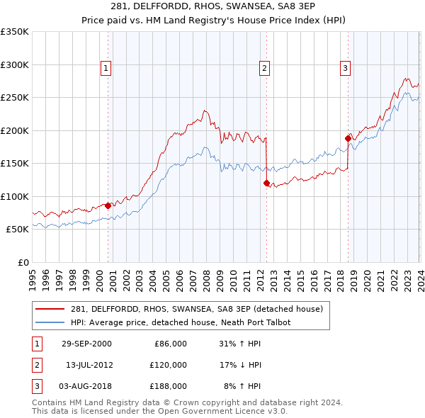 281, DELFFORDD, RHOS, SWANSEA, SA8 3EP: Price paid vs HM Land Registry's House Price Index