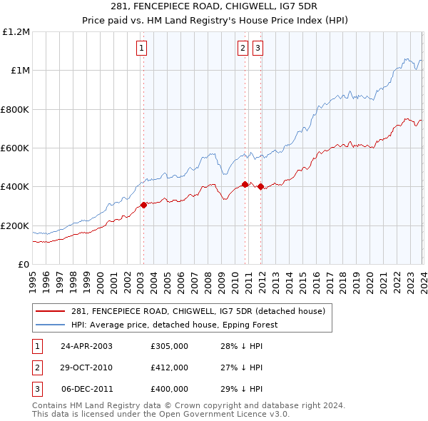 281, FENCEPIECE ROAD, CHIGWELL, IG7 5DR: Price paid vs HM Land Registry's House Price Index