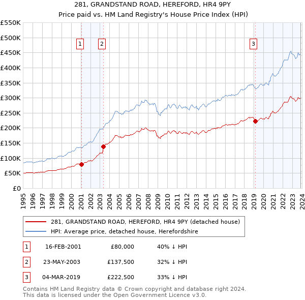 281, GRANDSTAND ROAD, HEREFORD, HR4 9PY: Price paid vs HM Land Registry's House Price Index