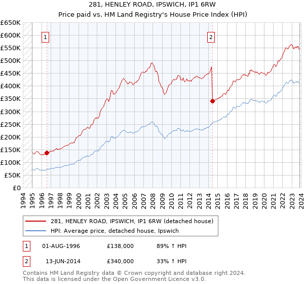 281, HENLEY ROAD, IPSWICH, IP1 6RW: Price paid vs HM Land Registry's House Price Index