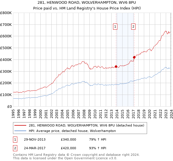 281, HENWOOD ROAD, WOLVERHAMPTON, WV6 8PU: Price paid vs HM Land Registry's House Price Index