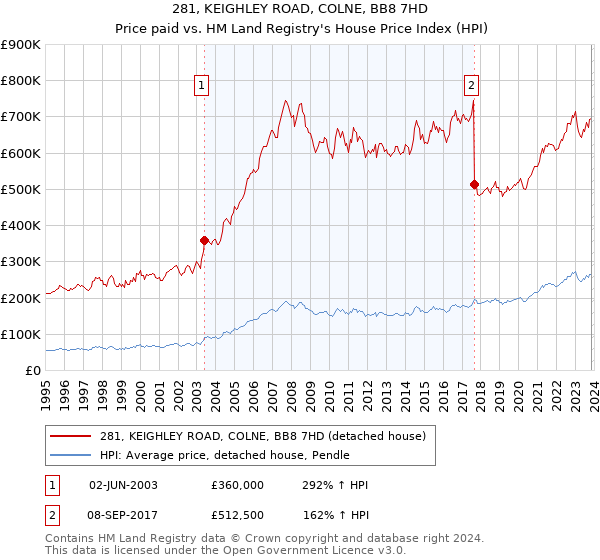 281, KEIGHLEY ROAD, COLNE, BB8 7HD: Price paid vs HM Land Registry's House Price Index