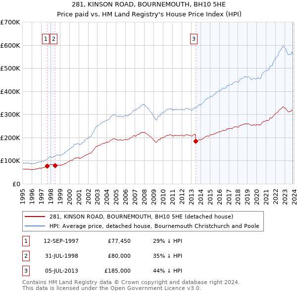 281, KINSON ROAD, BOURNEMOUTH, BH10 5HE: Price paid vs HM Land Registry's House Price Index