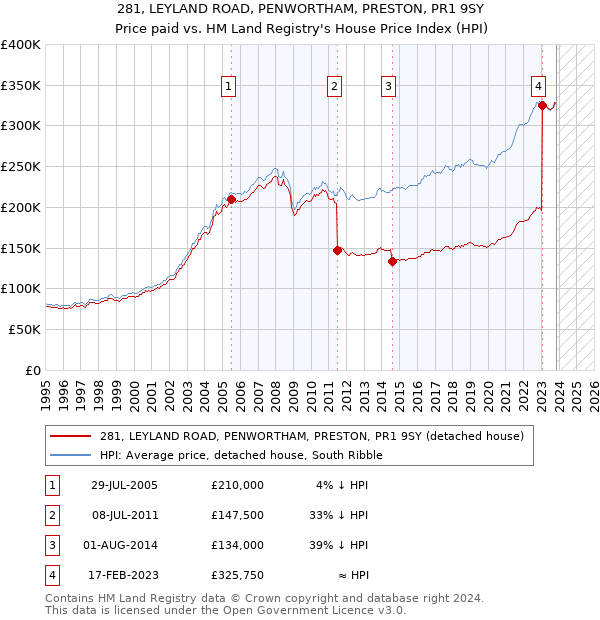 281, LEYLAND ROAD, PENWORTHAM, PRESTON, PR1 9SY: Price paid vs HM Land Registry's House Price Index