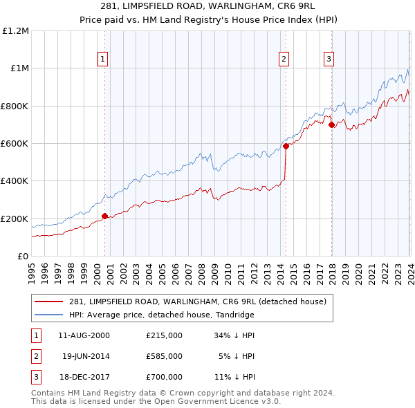 281, LIMPSFIELD ROAD, WARLINGHAM, CR6 9RL: Price paid vs HM Land Registry's House Price Index