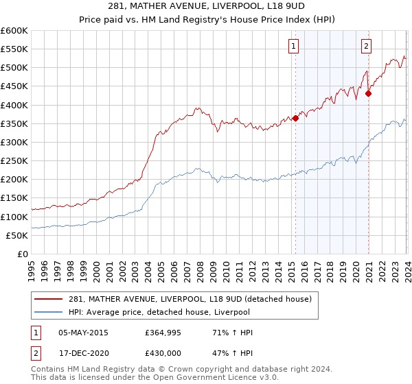 281, MATHER AVENUE, LIVERPOOL, L18 9UD: Price paid vs HM Land Registry's House Price Index
