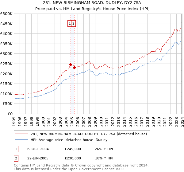 281, NEW BIRMINGHAM ROAD, DUDLEY, DY2 7SA: Price paid vs HM Land Registry's House Price Index