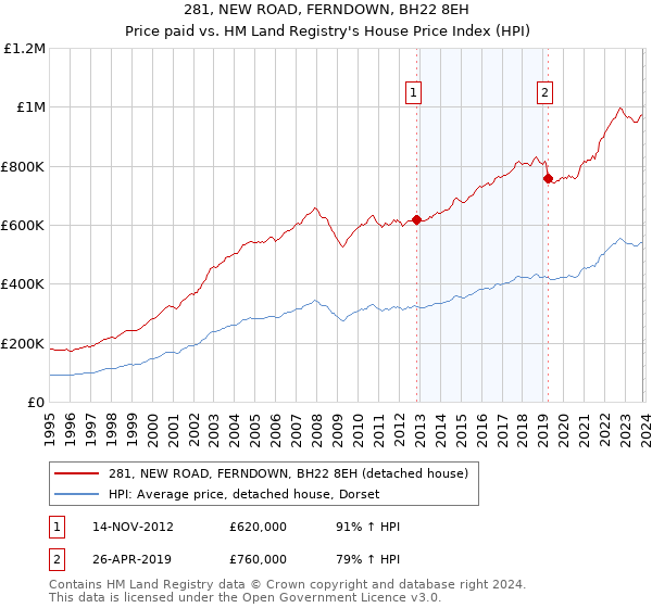 281, NEW ROAD, FERNDOWN, BH22 8EH: Price paid vs HM Land Registry's House Price Index