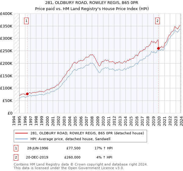 281, OLDBURY ROAD, ROWLEY REGIS, B65 0PR: Price paid vs HM Land Registry's House Price Index