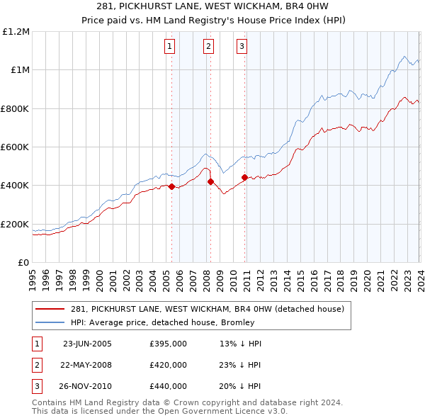 281, PICKHURST LANE, WEST WICKHAM, BR4 0HW: Price paid vs HM Land Registry's House Price Index