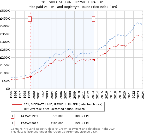 281, SIDEGATE LANE, IPSWICH, IP4 3DP: Price paid vs HM Land Registry's House Price Index