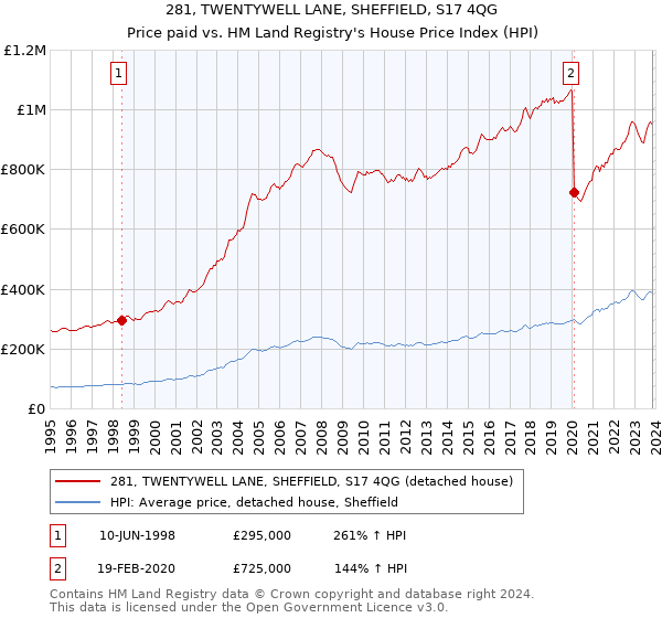 281, TWENTYWELL LANE, SHEFFIELD, S17 4QG: Price paid vs HM Land Registry's House Price Index