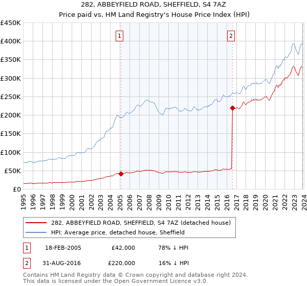 282, ABBEYFIELD ROAD, SHEFFIELD, S4 7AZ: Price paid vs HM Land Registry's House Price Index