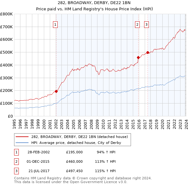 282, BROADWAY, DERBY, DE22 1BN: Price paid vs HM Land Registry's House Price Index