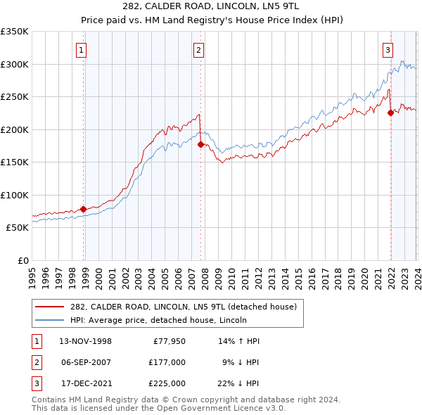 282, CALDER ROAD, LINCOLN, LN5 9TL: Price paid vs HM Land Registry's House Price Index