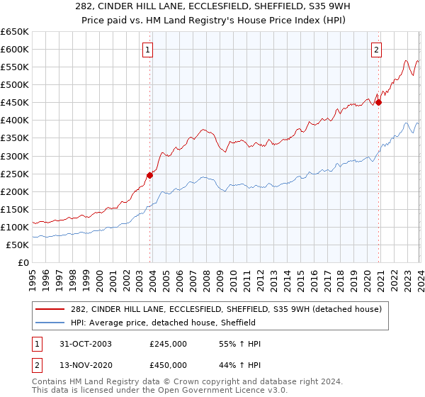 282, CINDER HILL LANE, ECCLESFIELD, SHEFFIELD, S35 9WH: Price paid vs HM Land Registry's House Price Index