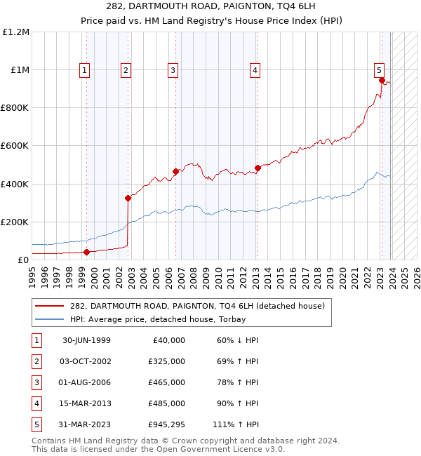 282, DARTMOUTH ROAD, PAIGNTON, TQ4 6LH: Price paid vs HM Land Registry's House Price Index