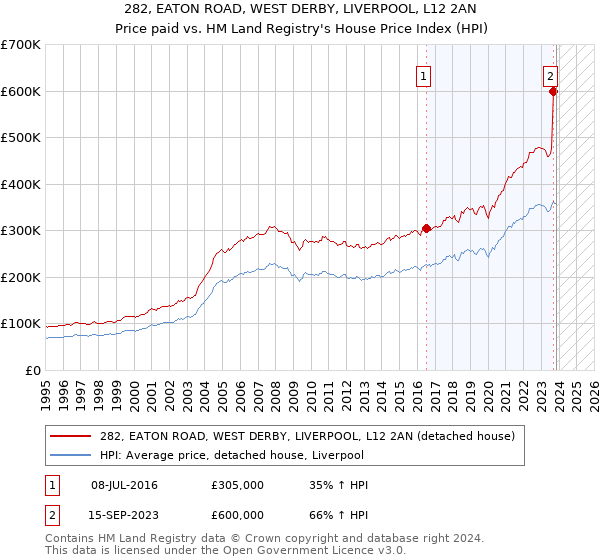282, EATON ROAD, WEST DERBY, LIVERPOOL, L12 2AN: Price paid vs HM Land Registry's House Price Index
