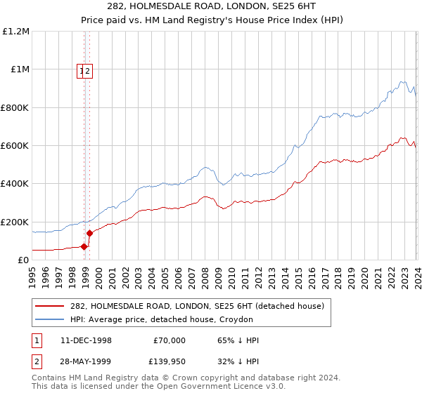 282, HOLMESDALE ROAD, LONDON, SE25 6HT: Price paid vs HM Land Registry's House Price Index