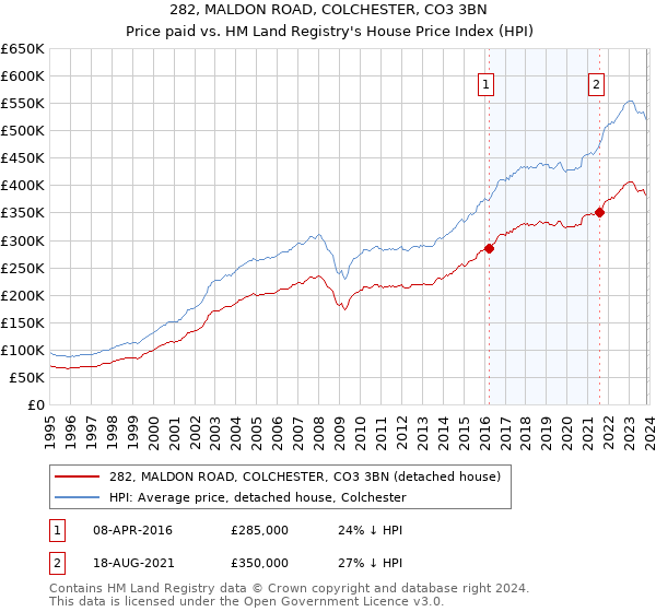 282, MALDON ROAD, COLCHESTER, CO3 3BN: Price paid vs HM Land Registry's House Price Index