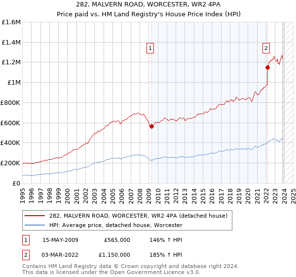 282, MALVERN ROAD, WORCESTER, WR2 4PA: Price paid vs HM Land Registry's House Price Index
