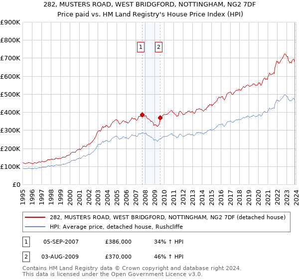 282, MUSTERS ROAD, WEST BRIDGFORD, NOTTINGHAM, NG2 7DF: Price paid vs HM Land Registry's House Price Index