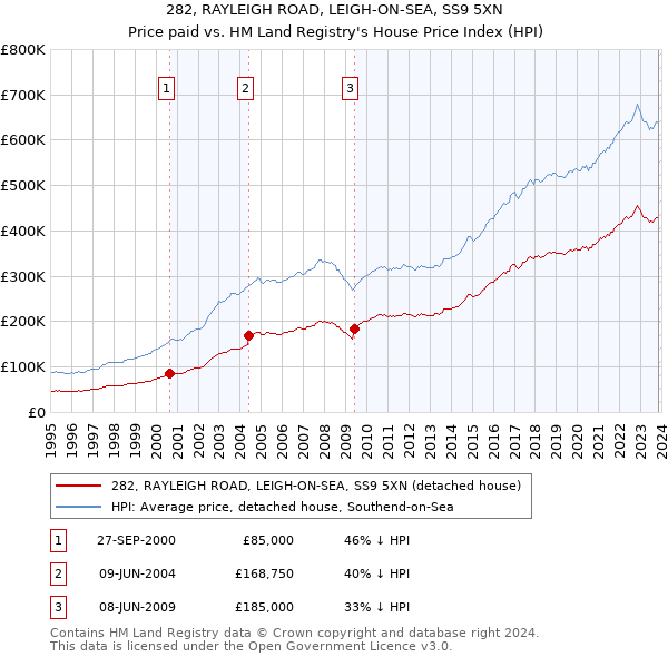 282, RAYLEIGH ROAD, LEIGH-ON-SEA, SS9 5XN: Price paid vs HM Land Registry's House Price Index