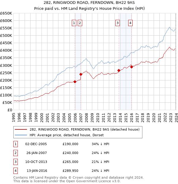 282, RINGWOOD ROAD, FERNDOWN, BH22 9AS: Price paid vs HM Land Registry's House Price Index